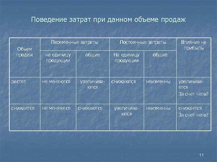  Поведение затрат при данном объеме продаж Переменные затраты Постоянные затраты Влияние на Объем