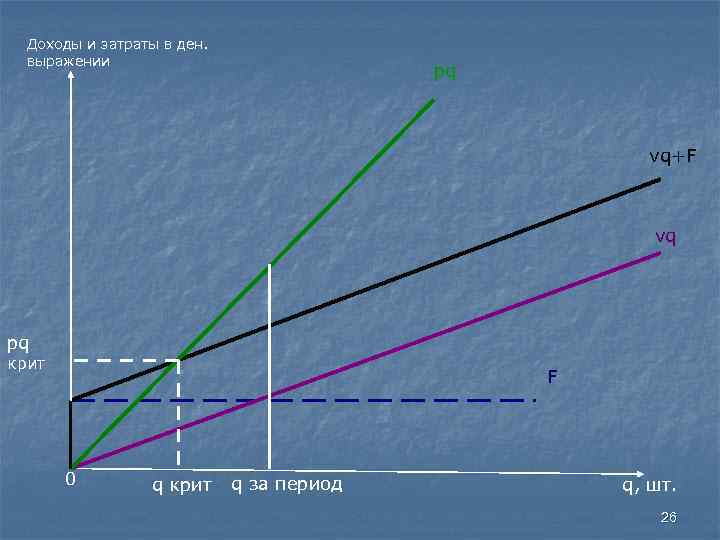  Доходы и затраты в ден. выражении pq vq+F vq pq крит F 0