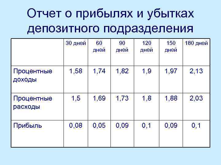 Отчет о прибылях и убытках депозитного подразделения 30 дней 60 дней 90 дней 120