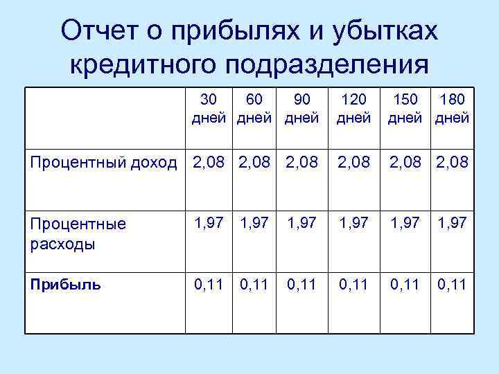 Отчет о прибылях и убытках кредитного подразделения 30 60 90 дней 120 дней 150
