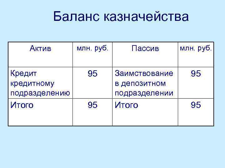Баланс казначейства Актив млн. руб. Пассив млн. руб. Кредит кредитному подразделению 95 Заимствование в