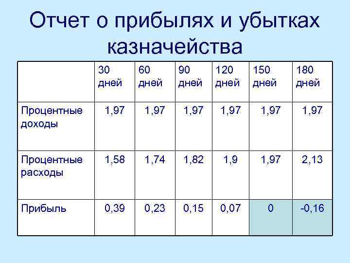 Отчет о прибылях и убытках казначейства 30 дней 60 дней 90 дней 120 дней