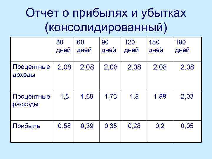 Отчет о прибылях и убытках (консолидированный) 30 60 дней 90 дней 120 дней 150