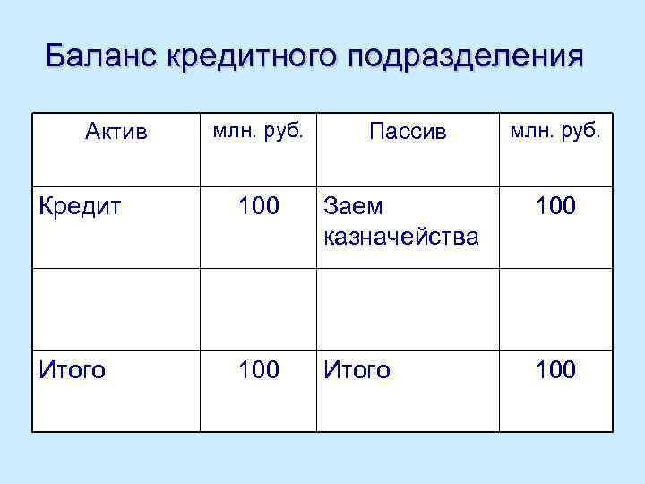 Баланс кредитного подразделения млн. руб. Пассив млн. руб. Кредит 100 Заем казначейства 100 Итого