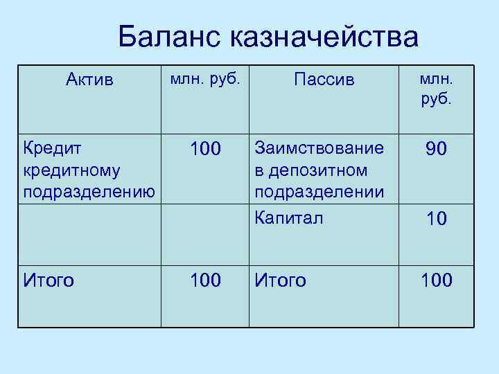 Баланс казначейства Актив млн. руб. Пассив млн. руб. Кредит кредитному подразделению 100 Заимствование в