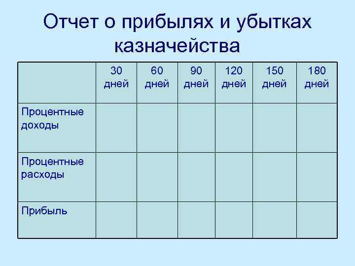 Отчет о прибылях и убытках казначейства 30 дней Процентные доходы Процентные расходы Прибыль 60
