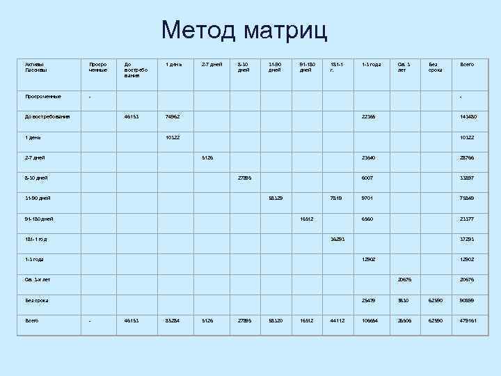 Метод матриц Активы Пассивы Просро ченные До востребо вания 1 день 2 -7 дней