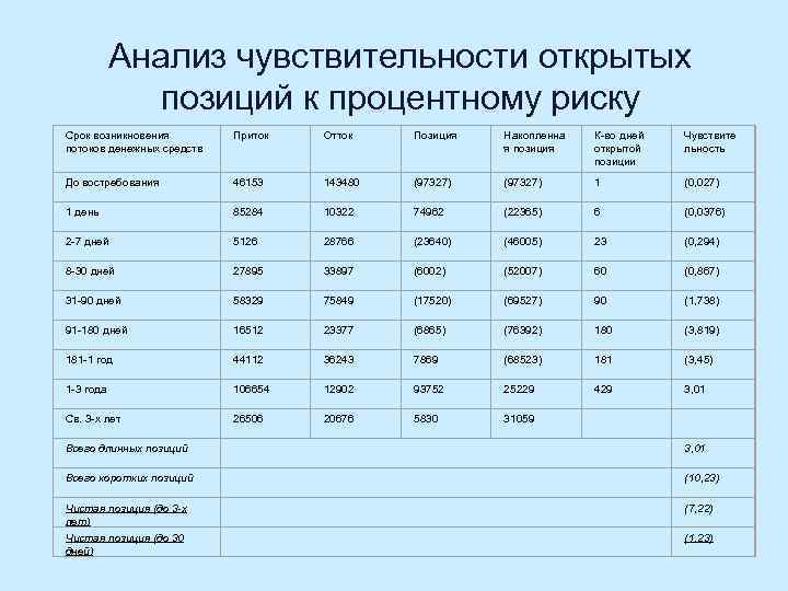 Анализ чувствительности открытых позиций к процентному риску Срок возникновения потоков денежных средств Приток Отток