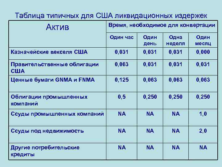 Таблица типичных для США ликвидационных издержек Актив Время, необходимое для конвертации Один час Один