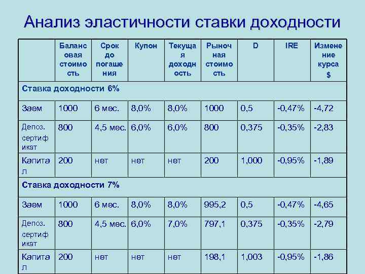 Анализ эластичности ставки доходности Баланс овая стоимо сть Срок до погаше ния Купон Текуща
