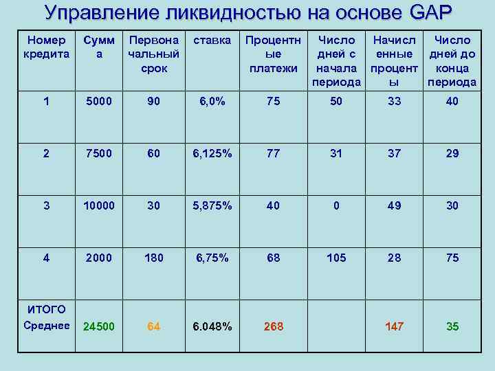 Управление ликвидностью на основе GAP Номер кредита Сумм а Первона чальный срок ставка Процентн