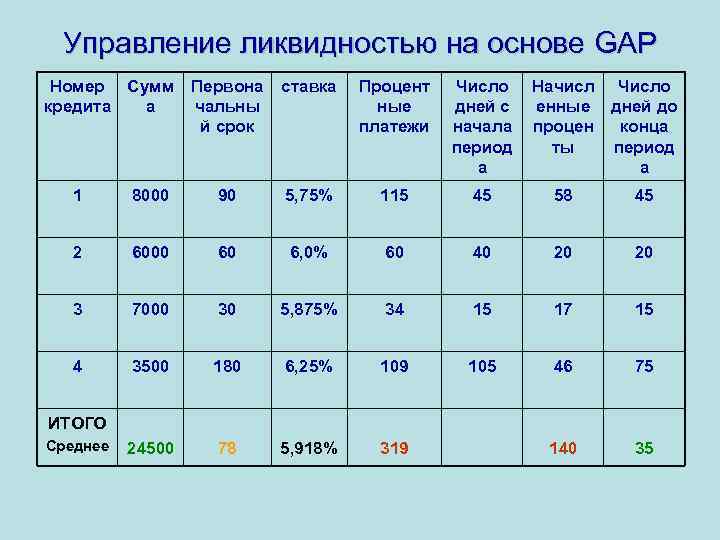 Управление ликвидностью на основе GAP Номер Сумм Первона кредита а чальны й срок ставка