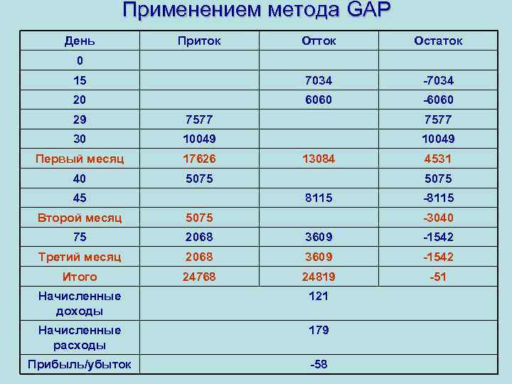 Применением метода GAP День Приток Отток Остаток 15 7034 -7034 20 6060 -6060 0