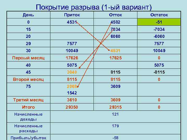 Покрытие разрыва (1 -ый вариант) День Приток Отток Остаток 0 4531 4582 -51 15