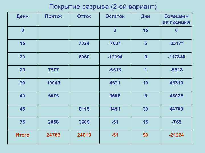 Покрытие разрыва (2 -ой вариант) День Приток Отток Дни Взвешенн ая позиция 0 0