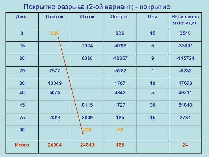 Покрытие разрыва (2 -ой вариант) - покрытие День Приток 0 Отток 236 Остаток Дни