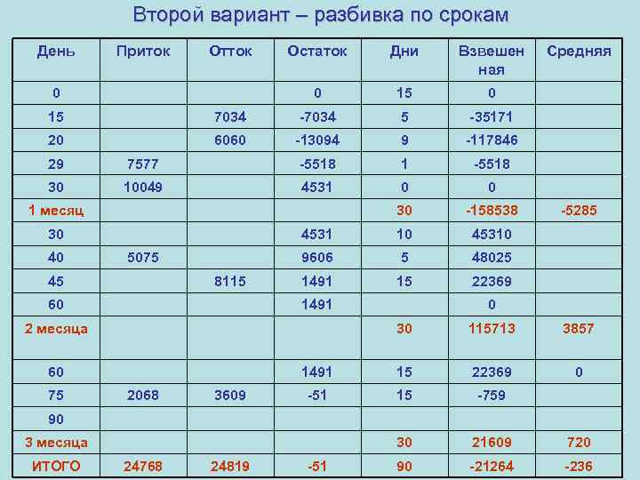 Второй вариант – разбивка по срокам День Приток Отток Дни Взвешен ная 0 0