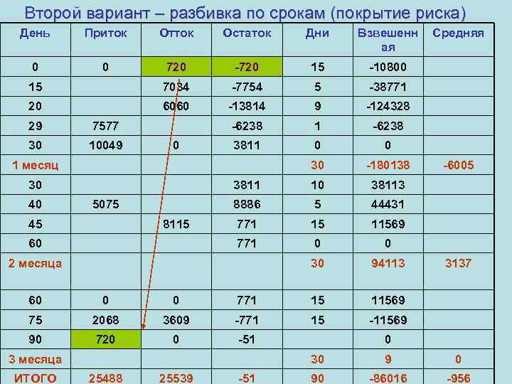 Второй вариант – разбивка по срокам (покрытие риска) День Приток Отток Остаток Дни Взвешенн