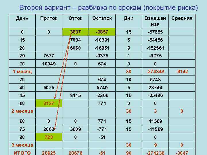 Второй вариант – разбивка по срокам (покрытие риска) День Приток Отток Остаток Дни Взвешен