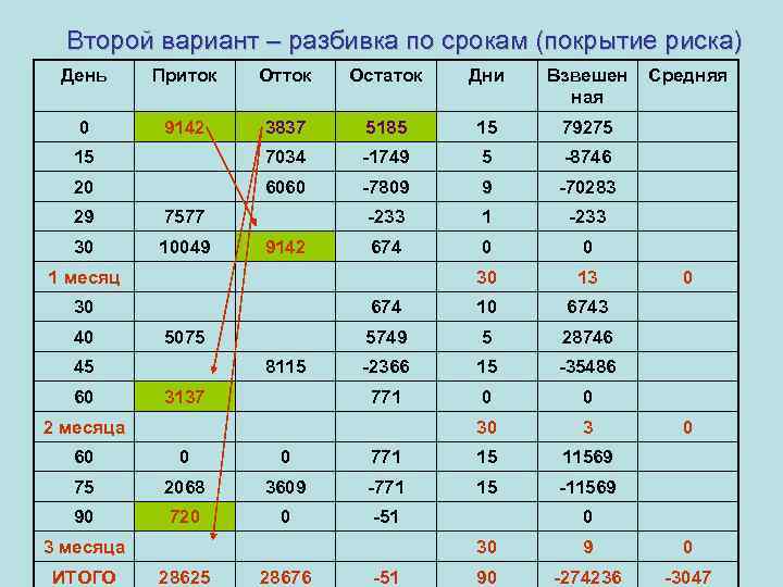 Второй вариант – разбивка по срокам (покрытие риска) День Приток Отток Остаток Дни Взвешен
