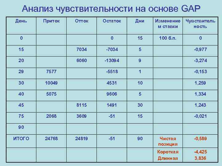 Анализ чувствительности на основе GAP День Приток Отток Дни Изменение м ставки Чувствитель ность