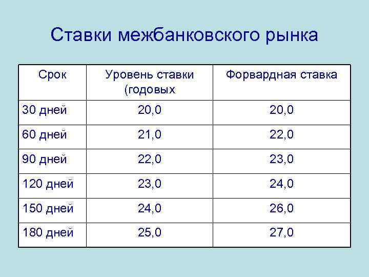 Ставки межбанковского рынка Срок Уровень ставки (годовых Форвардная ставка 30 дней 20, 0 60