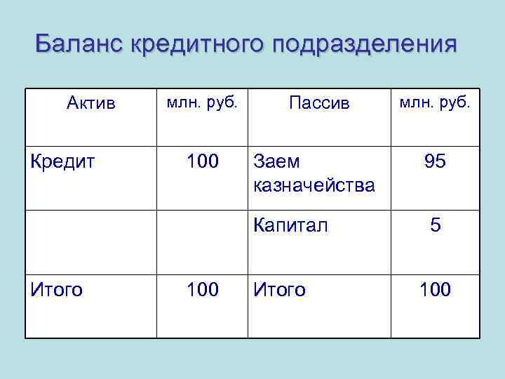 Баланс кредитного подразделения Кредит Итого млн. руб. Пассив млн. руб. 100 Заем казначейства 95