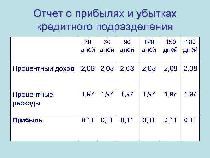 Отчет о прибылях и убытках кредитного подразделения 30 60 90 дней 120 дней 150
