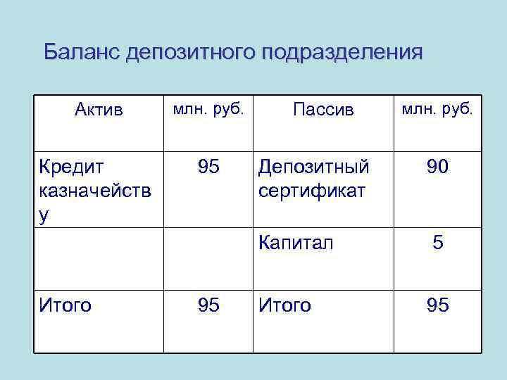 Баланс депозитного подразделения Актив млн. руб. Кредит казначейств у 95 Пассив млн. руб. 95