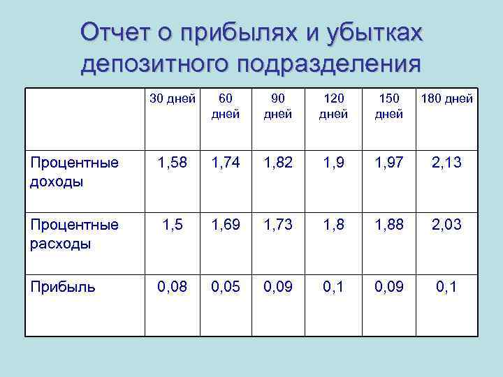 Отчет о прибылях и убытках депозитного подразделения 30 дней 60 дней 90 дней 120