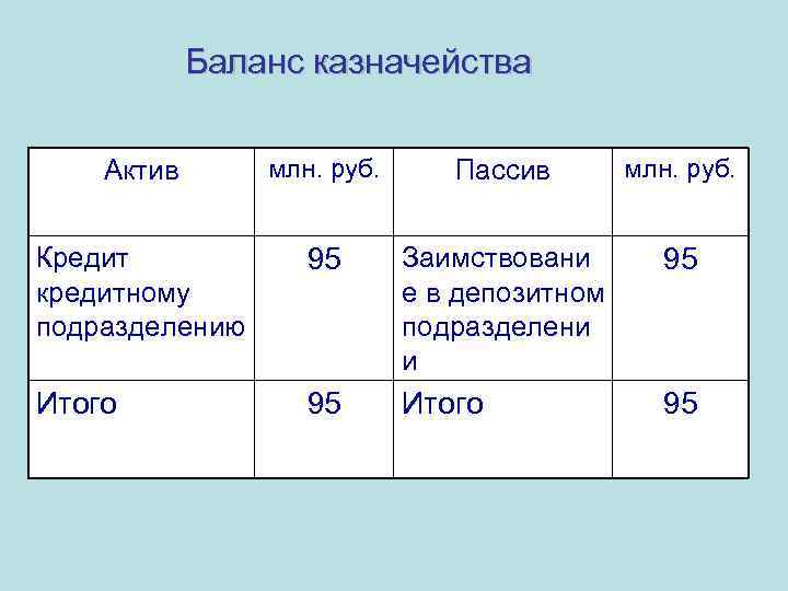 Баланс казначейства Актив млн. руб. Пассив млн. руб. Кредит кредитному подразделению 95 Заимствовани е
