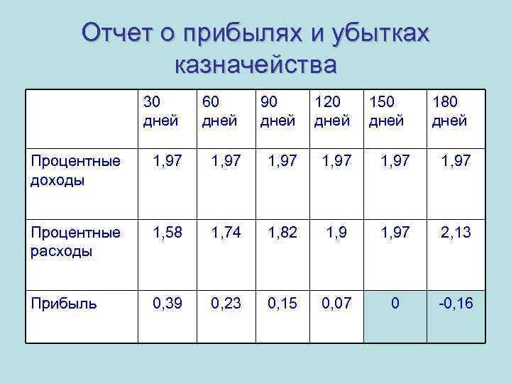 Отчет о прибылях и убытках казначейства 30 дней 60 дней 90 дней 120 дней