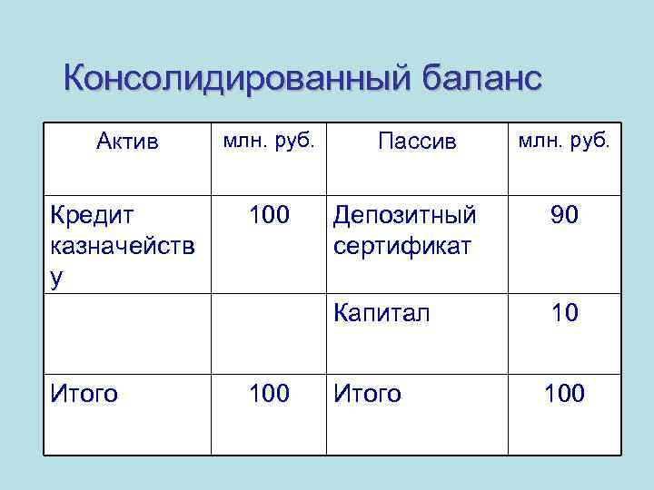 Консолидированный баланс Актив млн. руб. Кредит казначейств у 100 Пассив млн. руб. 100 90