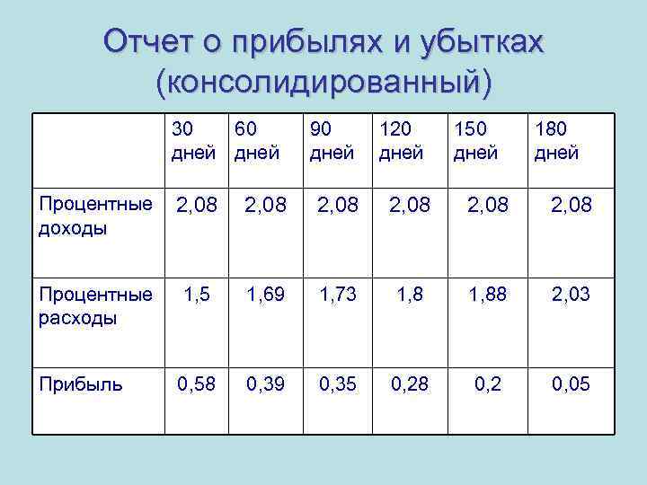 Отчет о прибылях и убытках (консолидированный) 30 60 дней 90 дней 120 дней 150
