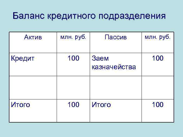 Баланс кредитного подразделения млн. руб. Пассив млн. руб. Кредит 100 Заем казначейства 100 Итого