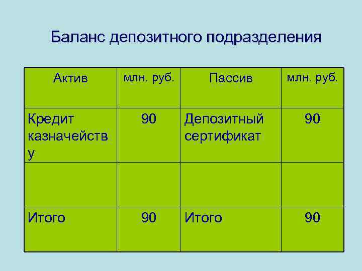 Баланс депозитного подразделения Актив млн. руб. Кредит казначейств у 90 Депозитный сертификат 90 Итого