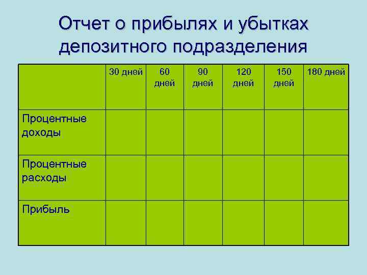 Отчет о прибылях и убытках депозитного подразделения 30 дней Процентные доходы Процентные расходы Прибыль