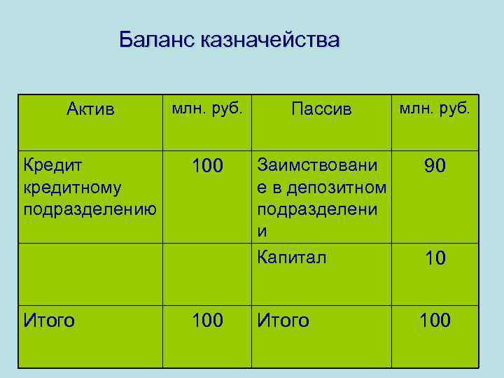 Баланс казначейства Актив млн. руб. Пассив млн. руб. Кредит кредитному подразделению 100 Заимствовани е