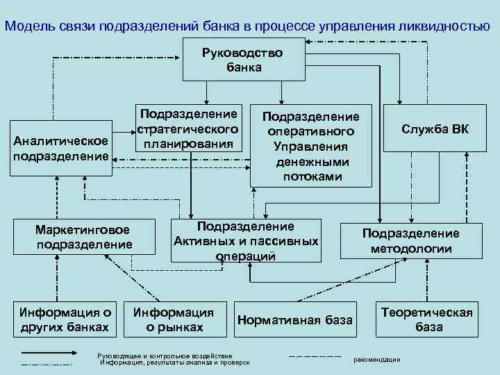 Модель связи подразделений банка в процессе управления ликвидностью Руководство банка Аналитическое подразделение Маркетинговое подразделение