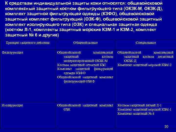 К средствам индивидуальной защиты кожи относятся: общевойсковой комплексный защитный костюм фильтрующего типа (ОКЗК-М, ОКЗК-Д),