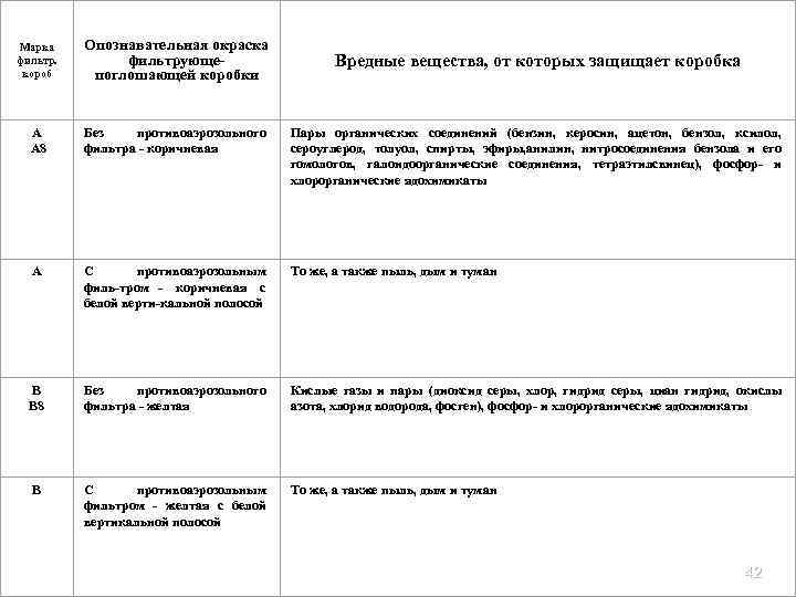Марка фильтр. короб Опознавательная окраска фильтрующе поглошающей коробки А А 8 Без противоаэрозольного фильтра