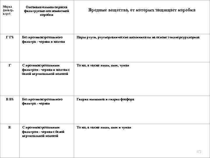 Марка фильтр. короб Г Г 8 Г Е Е 8 Е Опознавательная окраска фильтрующе