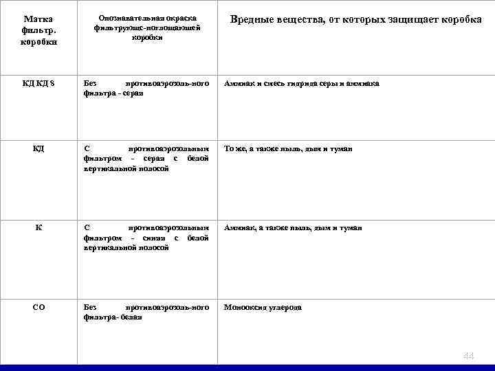  Матка фильтр. коробки Опознавательная окраска фильтрующс поглощаюшей коробки КД КД 8 Без противоаэрозоль