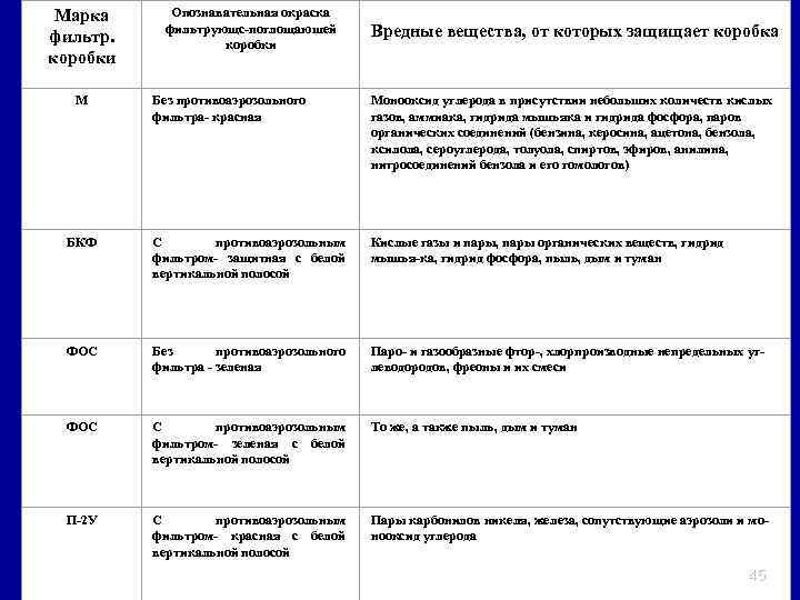 Марка фильтр. коробки М Опознавательная окраска фильтрующс поглощаюшей коробки Вредные вещества, от которых защищает