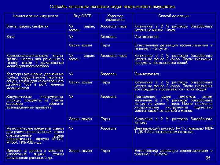 Способы дегазации основных видов медицинского имущества Наименование имущества Вид ОВТВ Бинты, марля, салфетки Vx,