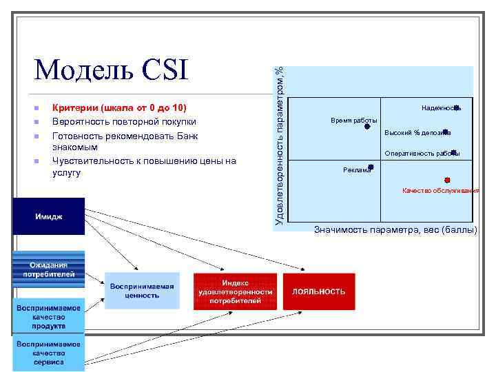 Csi индекс. Модель индекса удовлетворенности. CSI индекс удовлетворенности клиентов. Модель CSI. Шкала удовлетворенности клиента.