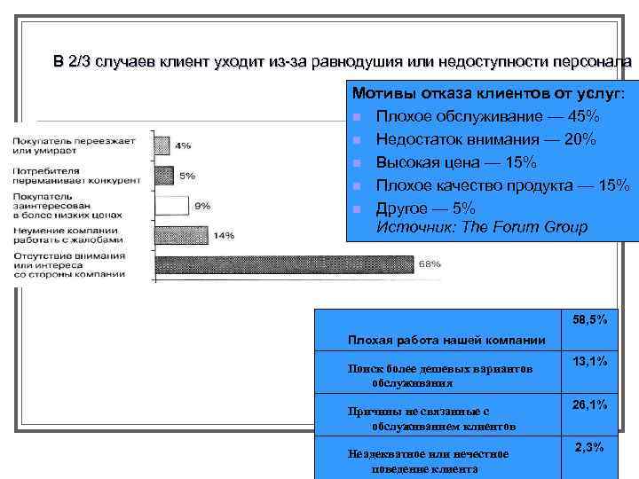 В 2/3 случаев клиент уходит из-за равнодушия или недоступности персонала Мотивы отказа клиентов от