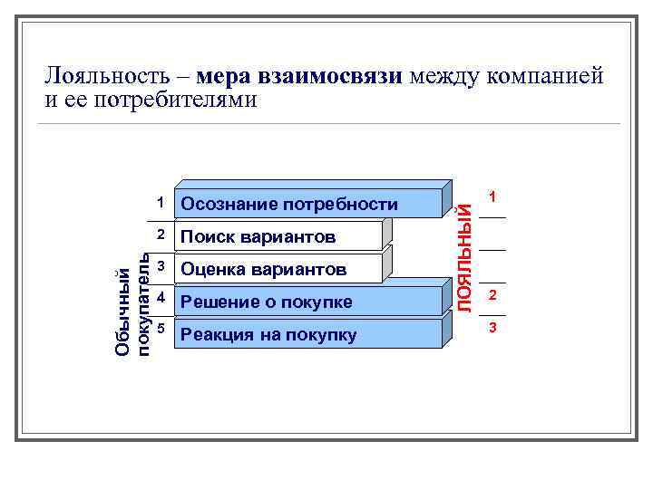 Осознание потребности 2 Обычный покупатель 1 Поиск вариантов 3 Оценка вариантов 4 Решение о