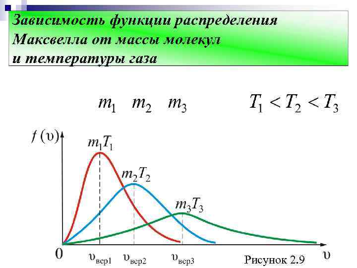 Зависимость функции распределения Максвелла от массы молекул и температуры газа Рисунок 2. 9 
