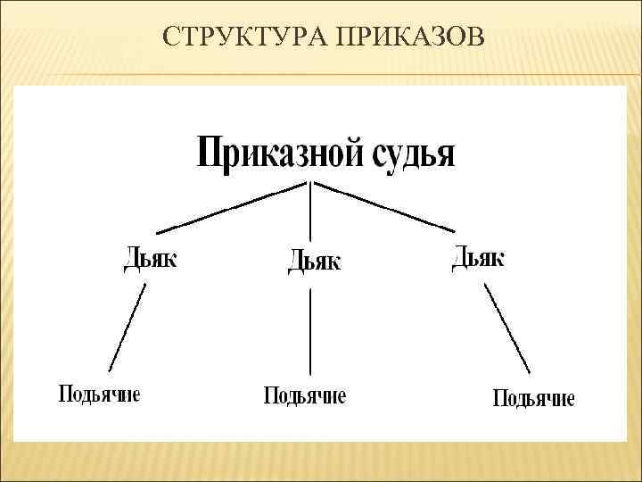 СТРУКТУРА ПРИКАЗОВ 